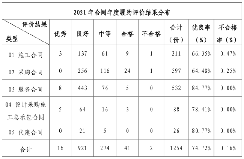 2021履约结果公示正文表1.png